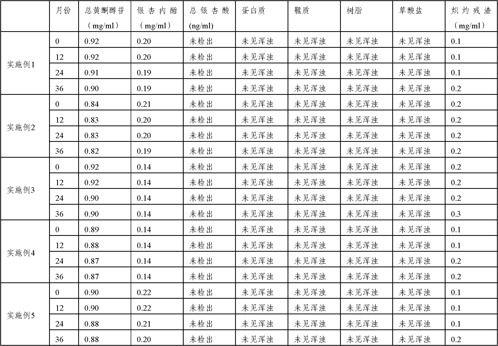 A high-purity ginkgo biloba composition, its preparation and its preparation method