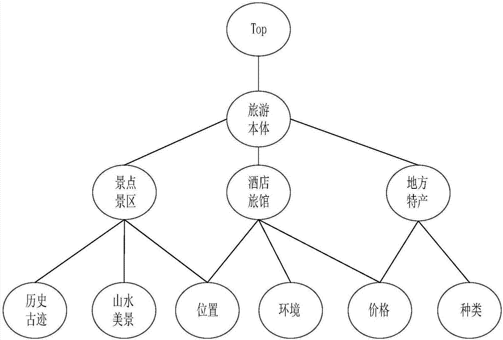 User model construction method based on ontology