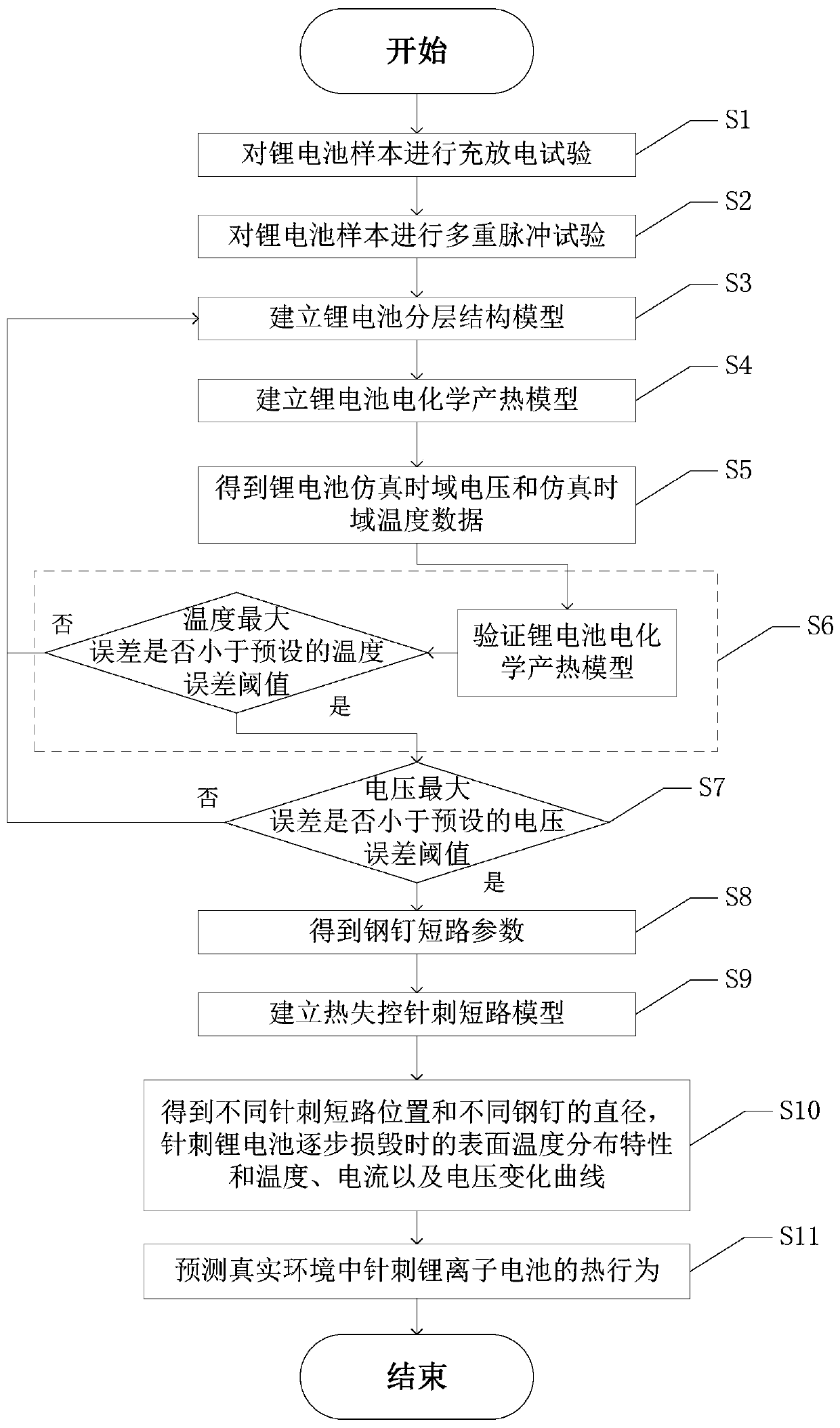 Thermal runaway simulation method based on needle-punched internal short-circuit lithium ion battery