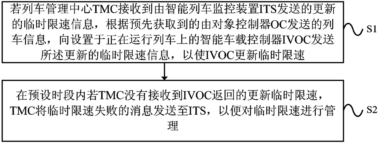 Train temporary speed limitation management method based on train-train communication