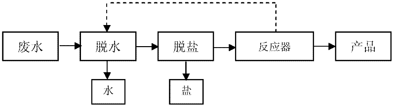 Wastewater treatment process and system