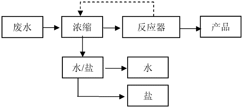 Wastewater treatment process and system