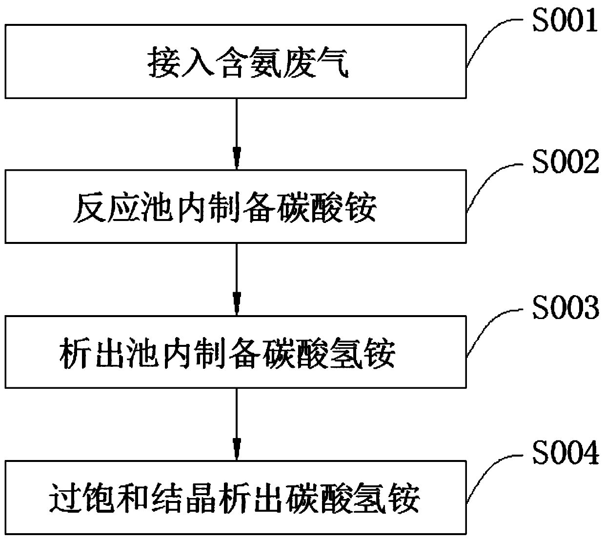 Ammonia-containing waste gas recycling device and method