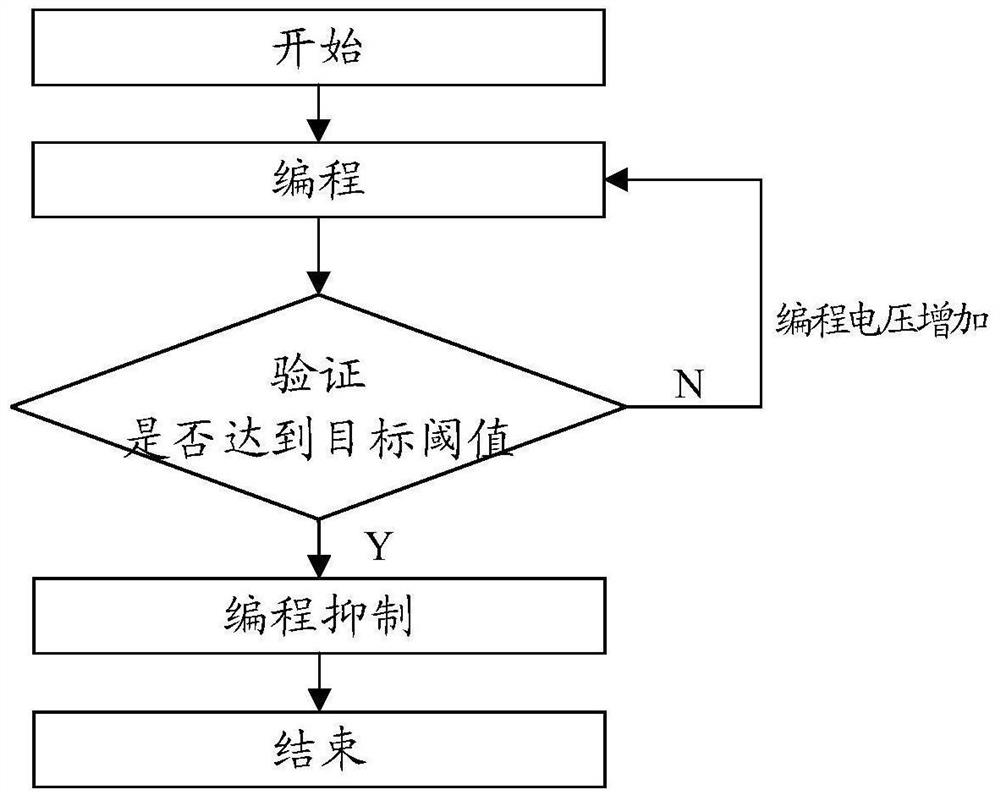 A memory programming method and related device