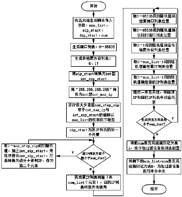 An automated testing method for a large-capacity rule table of a packet filtering device