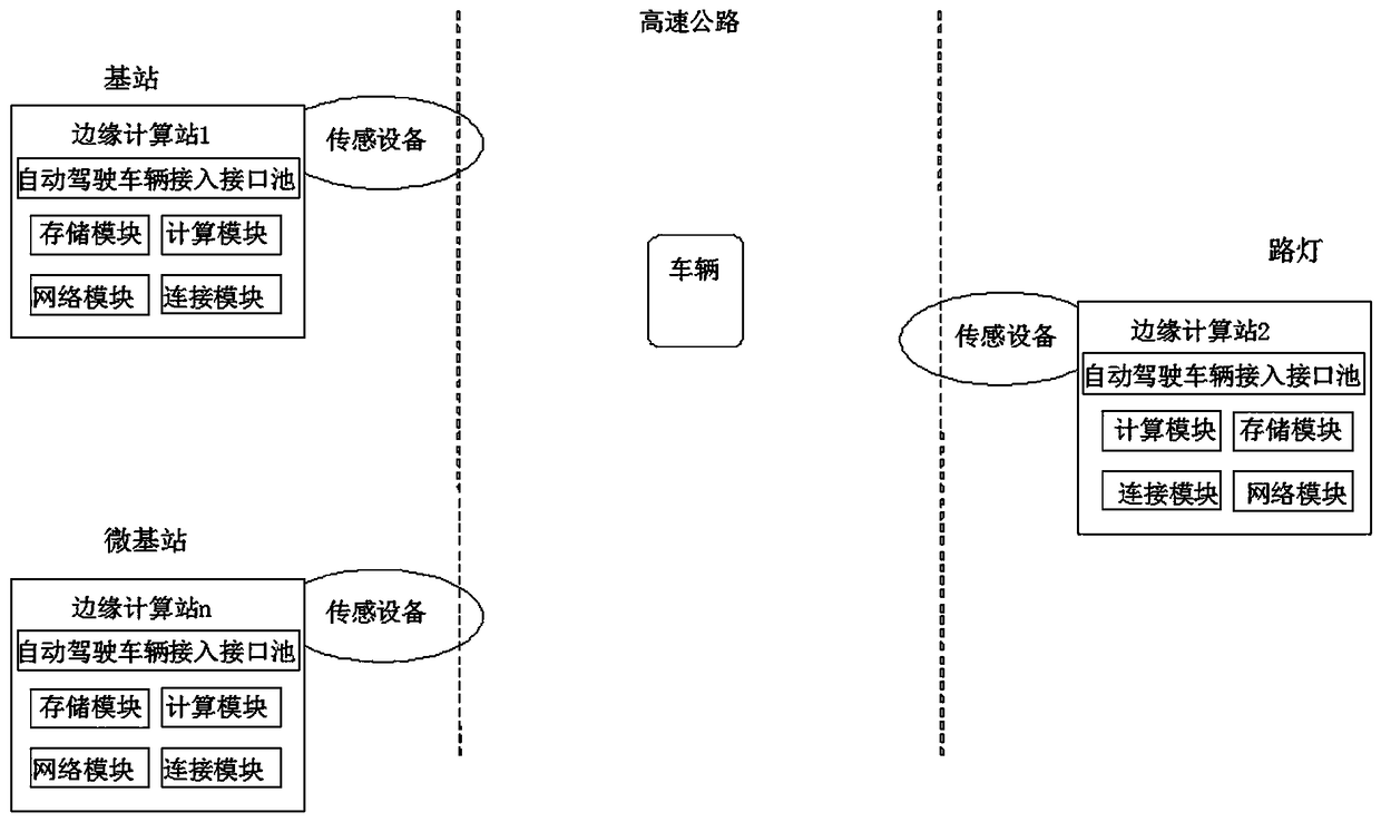 Edge computing station and automatic driving method based on edge computing station