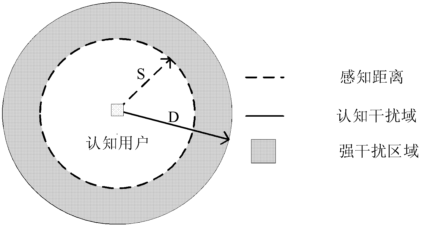 Interference measurement and interference avoidance method based on cognitive radio technology