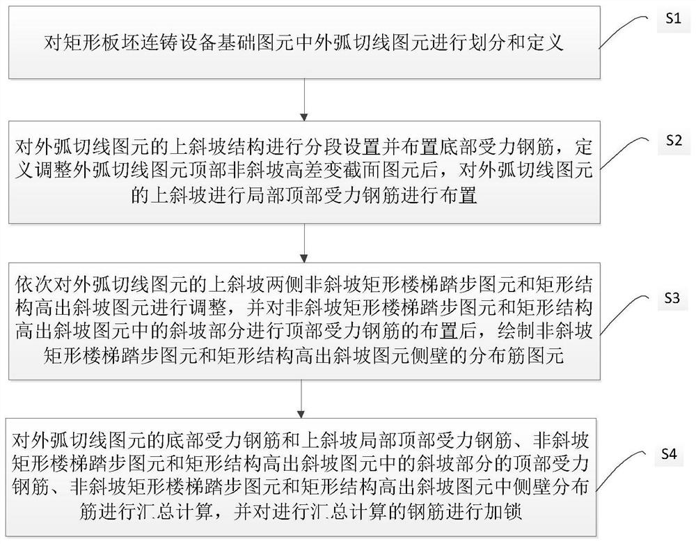 Rectangular slab continuous casting equipment foundation serialization computerization combination modeling adjustment method