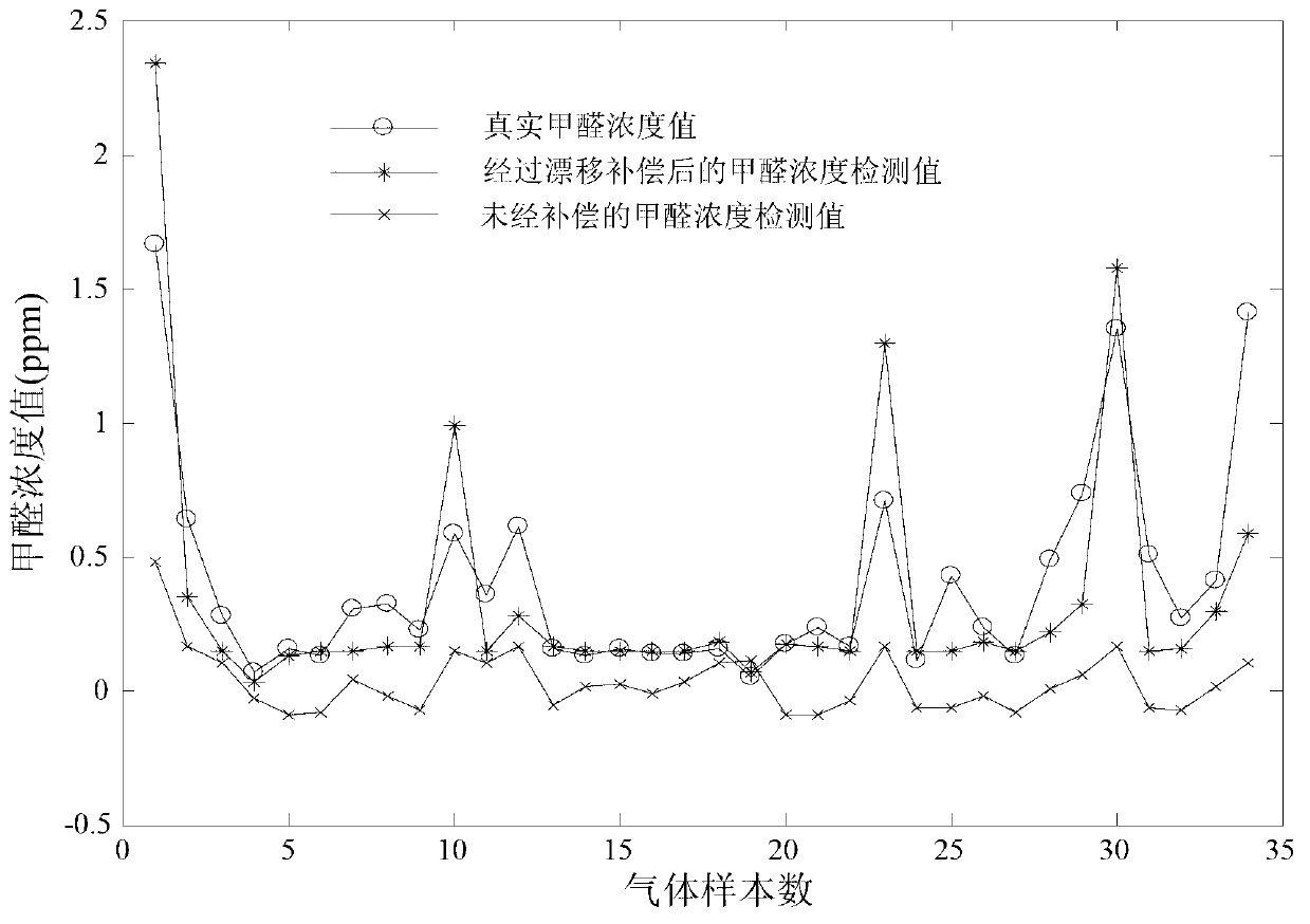 Metal-oxide gas sensor array concentration detecting method based on drift compensation