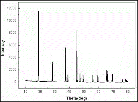 High-capacity lithium ion battery gradient cathode material and preparation method thereof