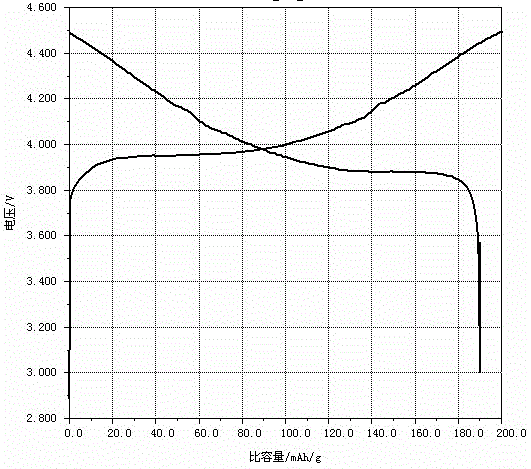 High-capacity lithium ion battery gradient cathode material and preparation method thereof