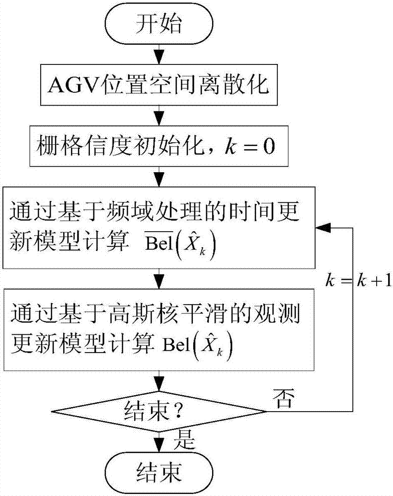 A global positioning method for laser navigation AGV