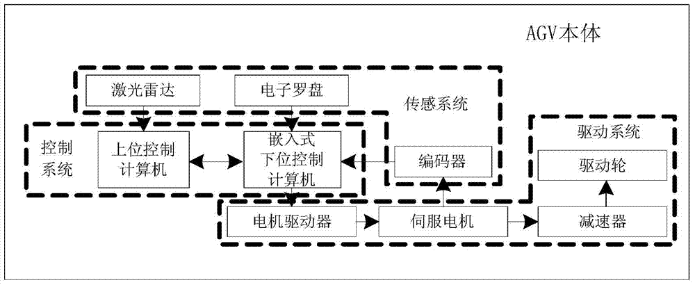 A global positioning method for laser navigation AGV