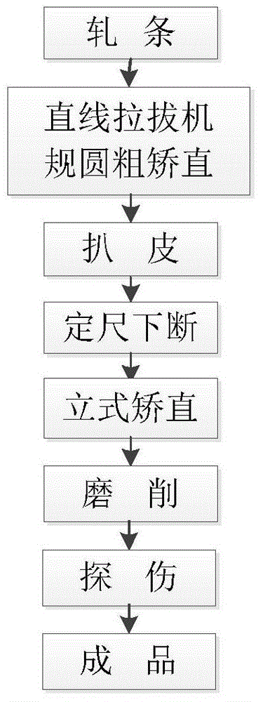 Preparation method of titanium alloy bar for pedicle screw