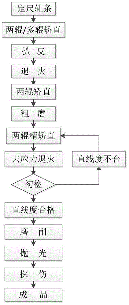 Preparation method of titanium alloy bar for pedicle screw