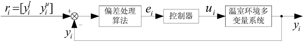 Multivariable interval control method for greenhouse environment system