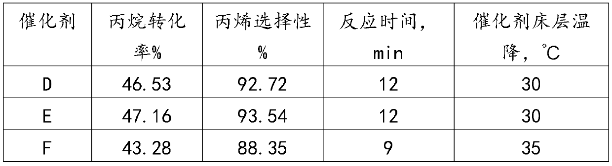 A kind of propane dehydrogenation catalyst and preparation method thereof