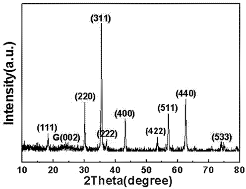 Ferroferric oxide/reduced graphene oxide composite wave-absorbing material with hollow hemisphere structure and preparation method