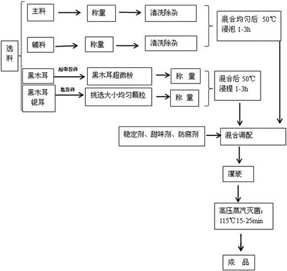 Superfine black fungus powder containing nutritional porridge with blood fat reduction function and preparation method thereof