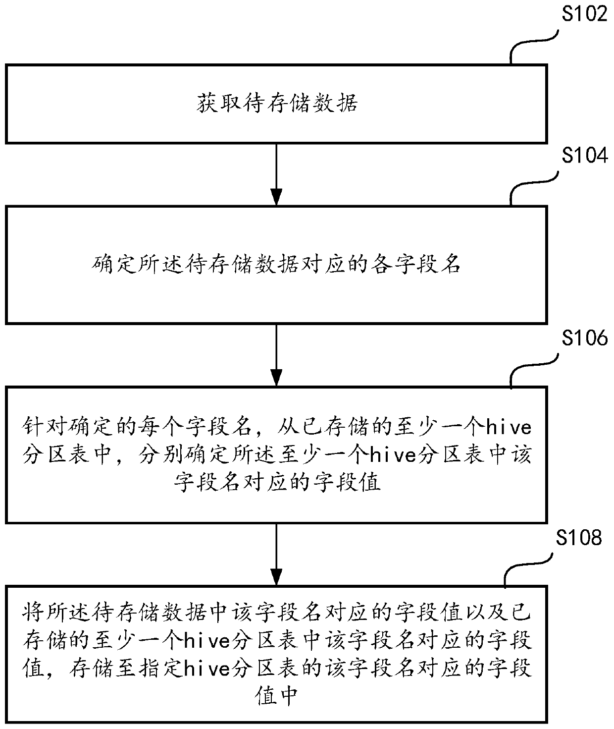 Data storage and data processing method and device based on hive table