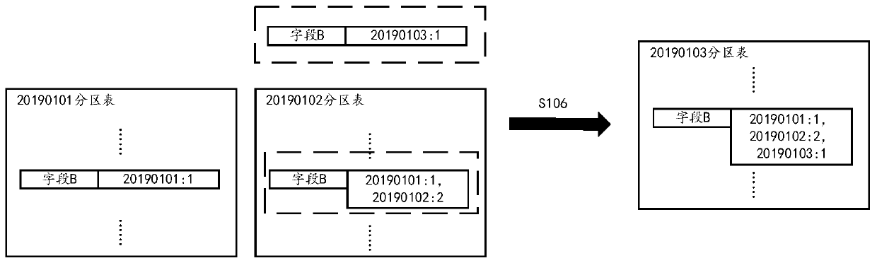 Data storage and data processing method and device based on hive table