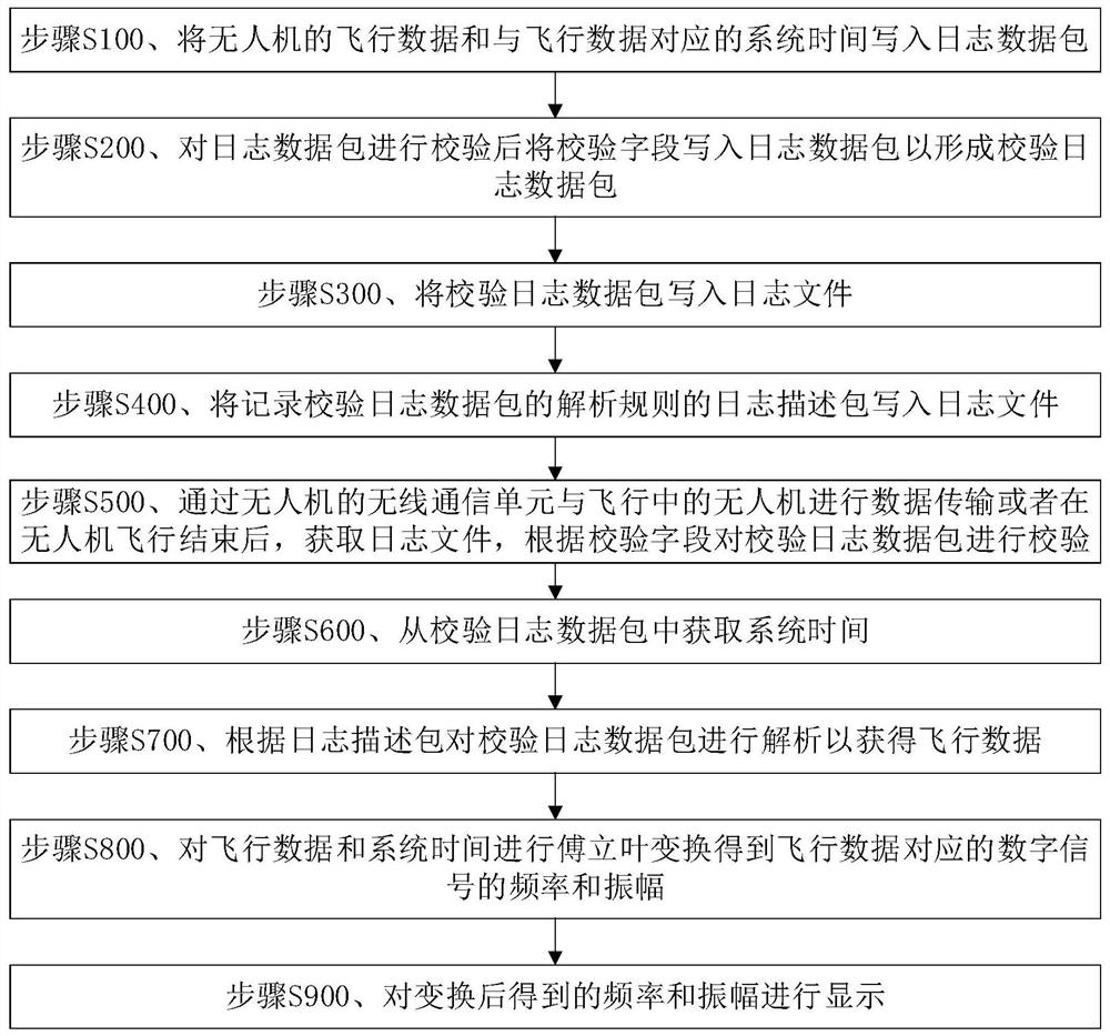 Frequency and amplitude acquisition method, comparison method, analysis method and electronic equipment