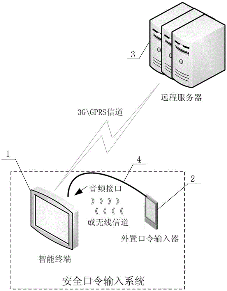 Security password input system and implementation method for intelligent terminal