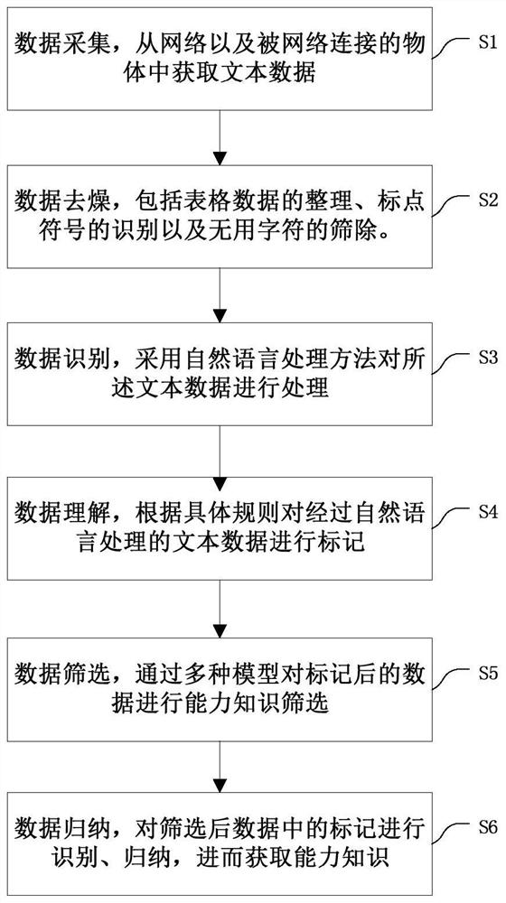 A method of capability knowledge extraction and capability knowledge graph construction