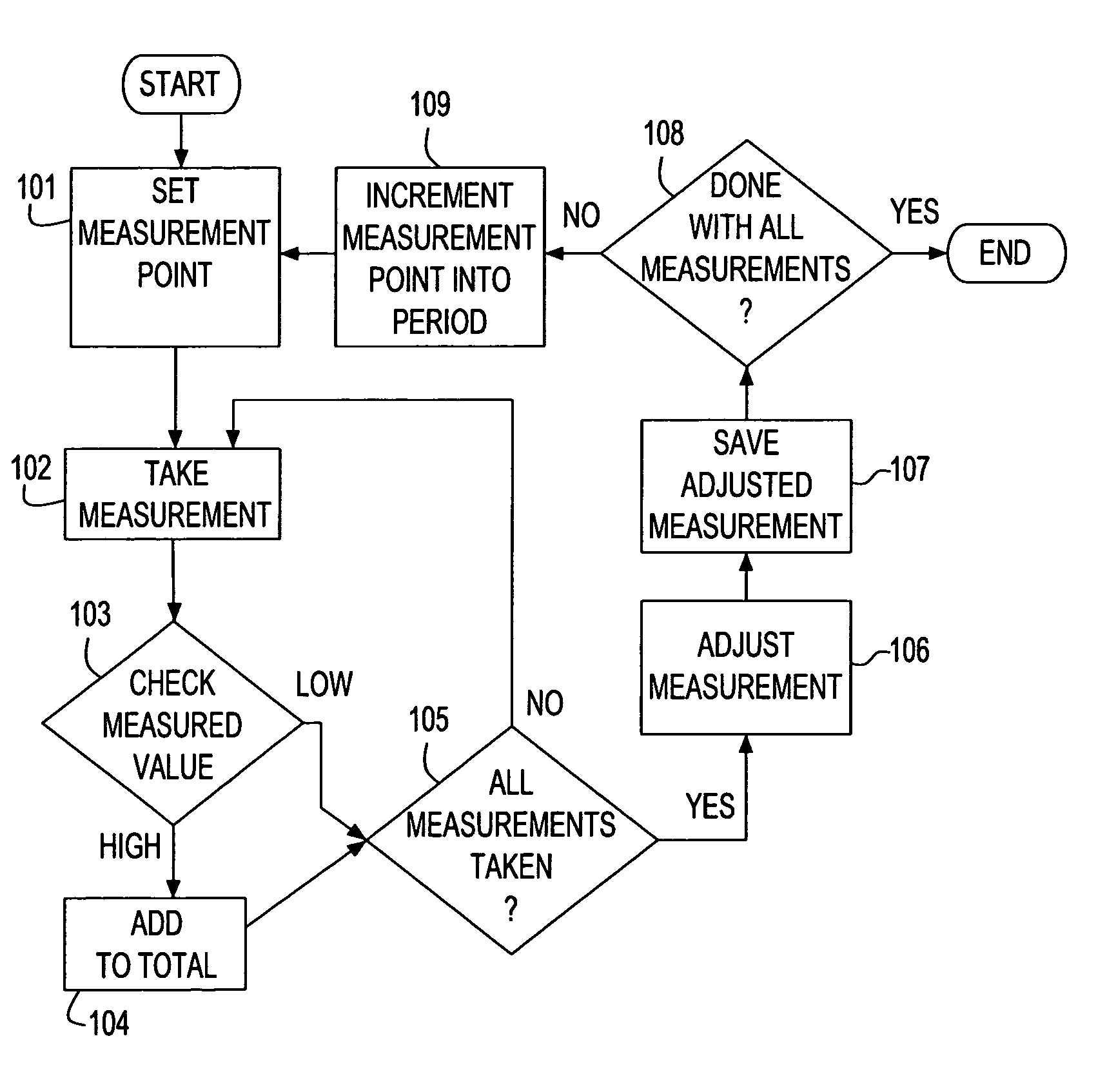 Jitter measurements for repetitive clock signals