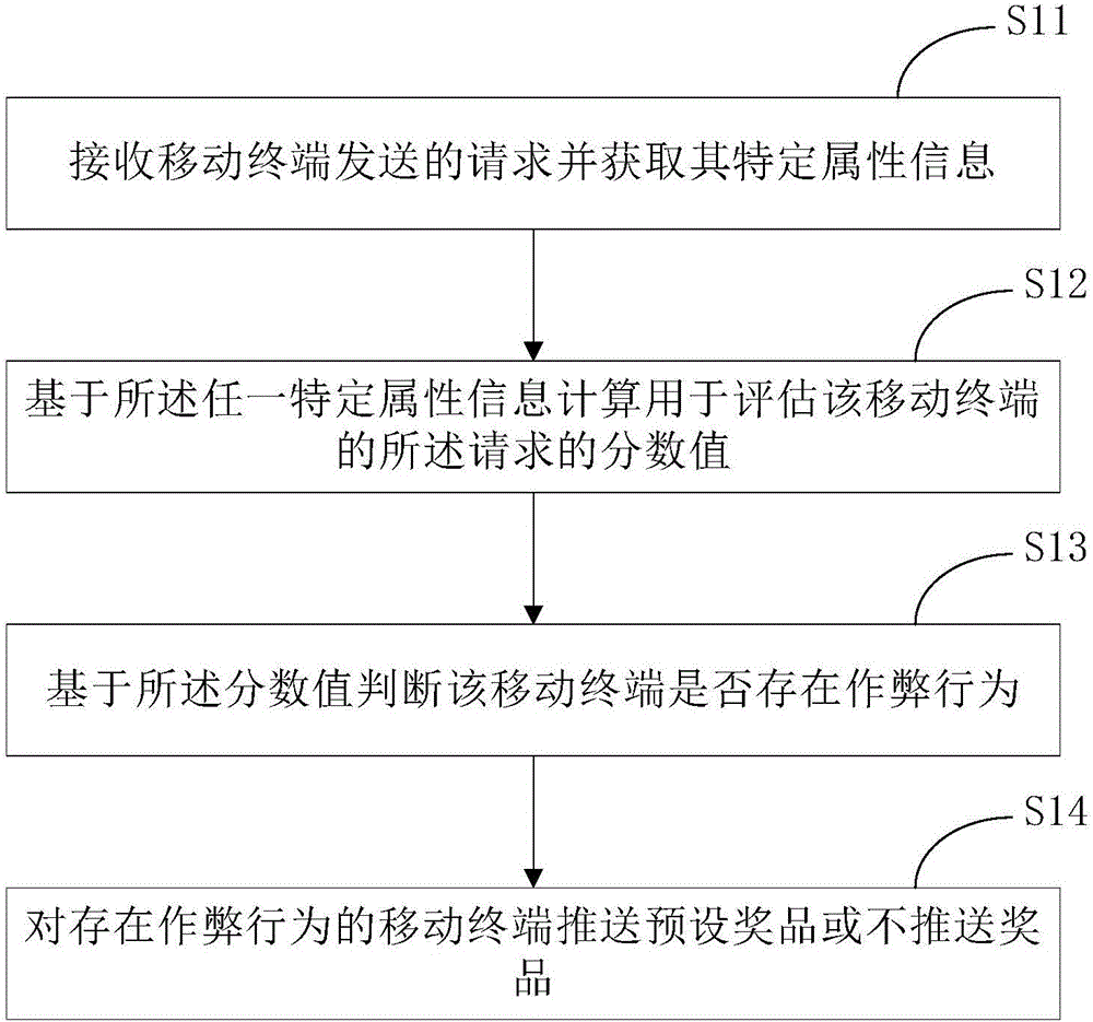 Detection method and corresponding apparatus for cheating behavior of mobile terminal