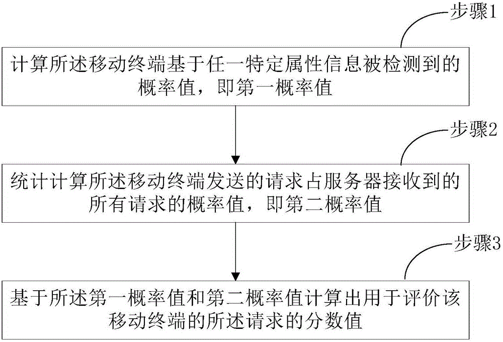 Detection method and corresponding apparatus for cheating behavior of mobile terminal