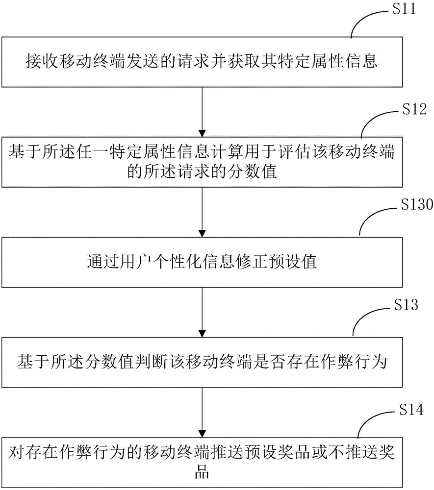 Detection method and corresponding apparatus for cheating behavior of mobile terminal