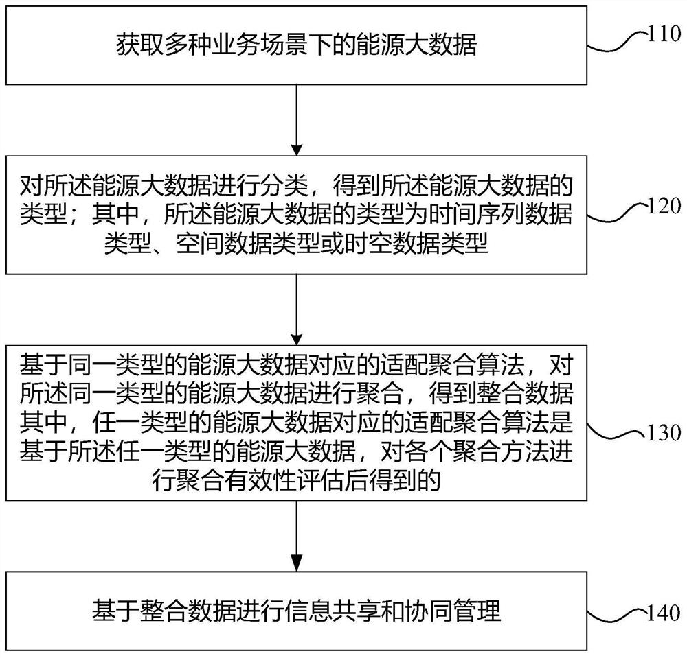 Typical service scene-based energy big data aggregation analysis method