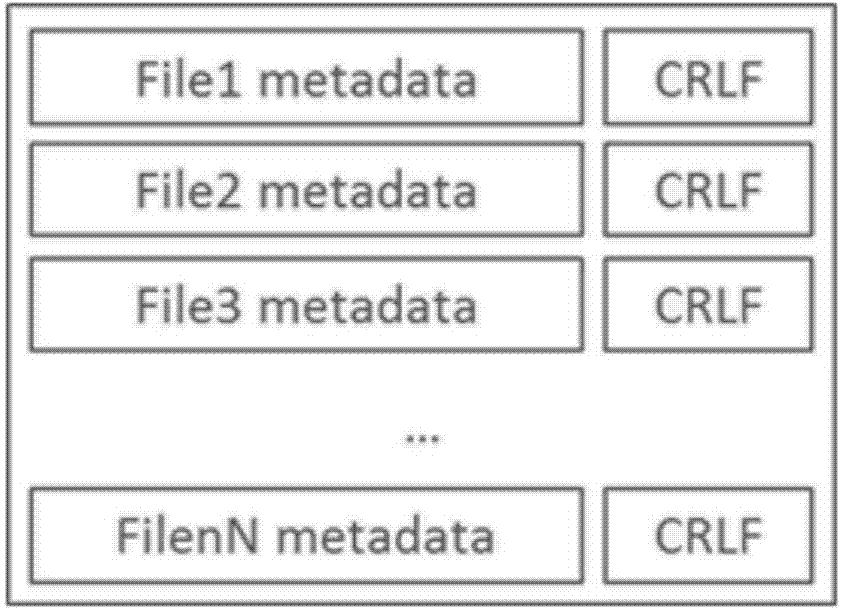 Method for storing and processing small log type files in Hadoop distributed file system