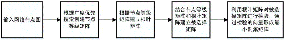 Method for quickly solving minimum cut sets of micro-grids on basis of breadth first search