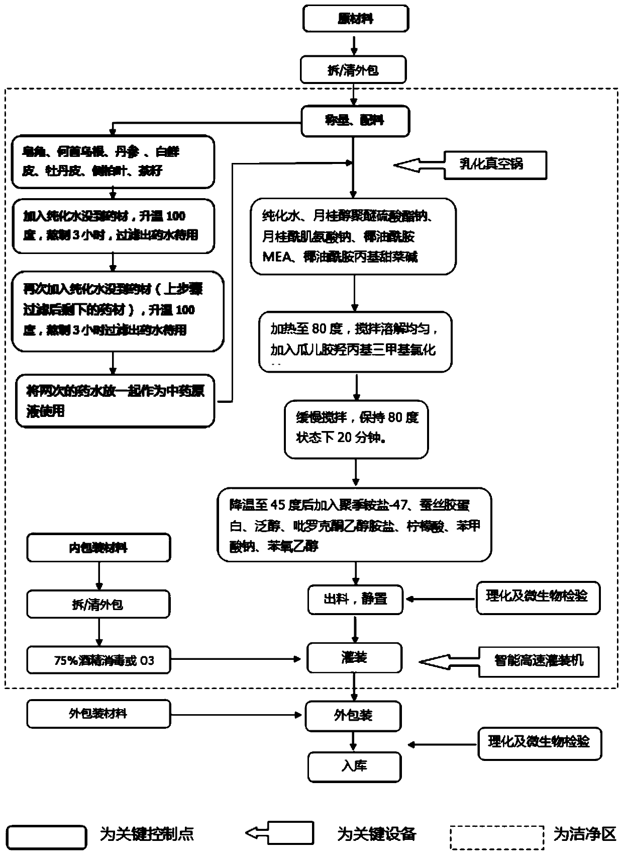 Traditional Chinese medicine herbal anti-dandruff shampoo and preparation method thereof