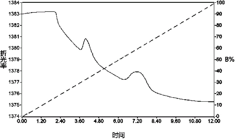 Novel on-line RI detection chromatography and ultrafiltration system