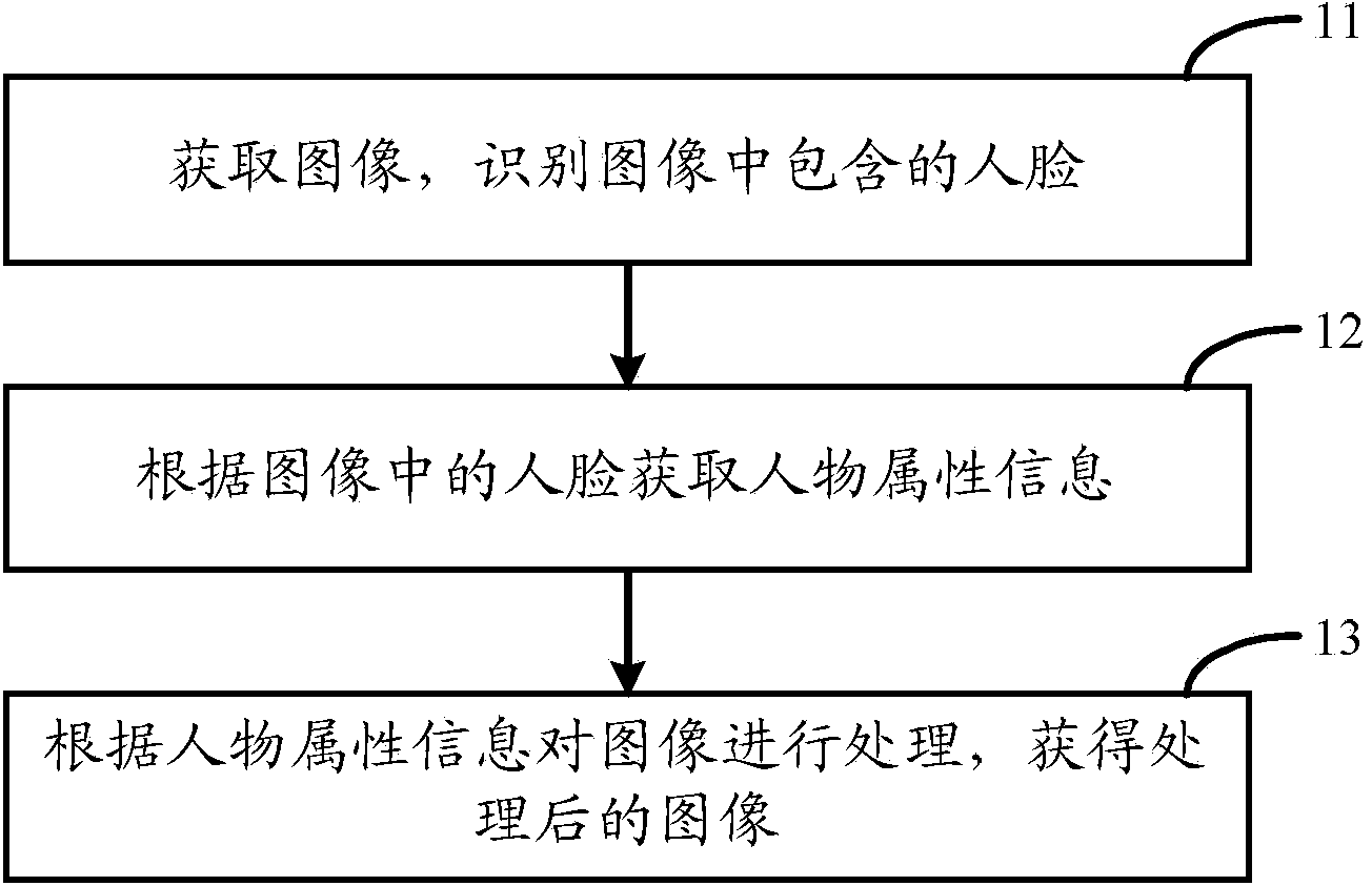 Method and device for image processing and terminal device