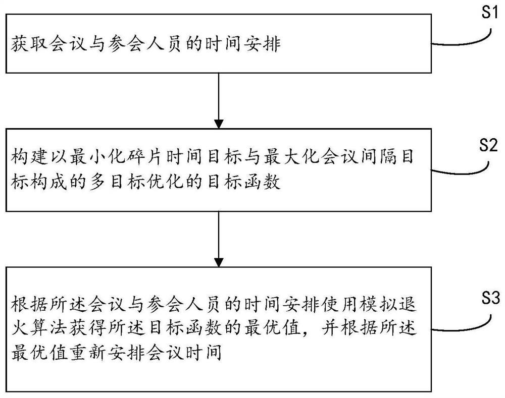 Conference schedule intelligent suggestion method and system, electronic equipment and storage medium