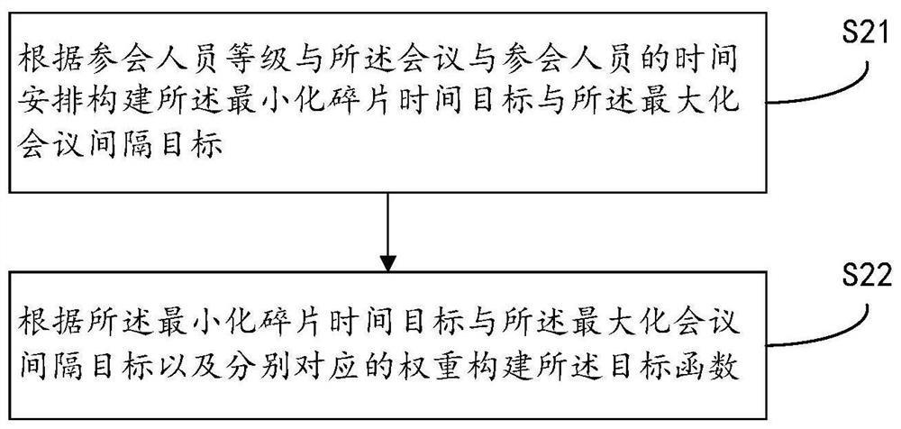 Conference schedule intelligent suggestion method and system, electronic equipment and storage medium