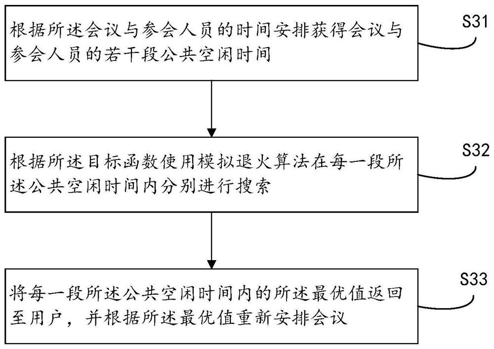 Conference schedule intelligent suggestion method and system, electronic equipment and storage medium