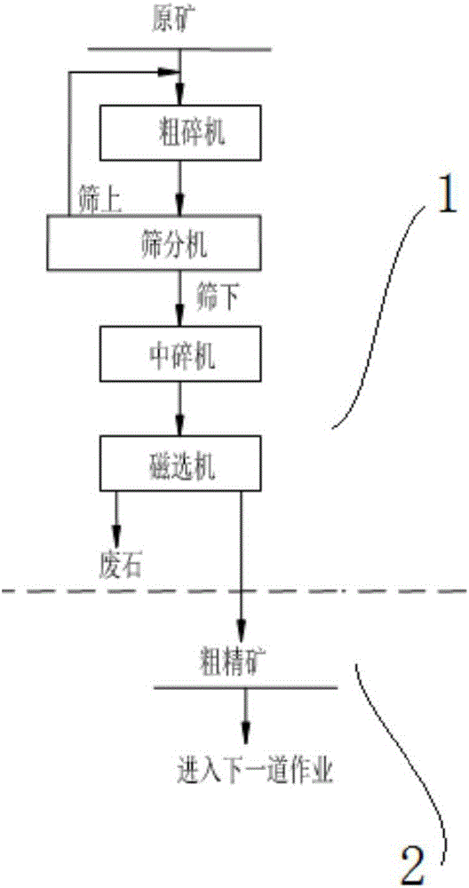 Beneficiation process of lean magnetite ores and production system thereof