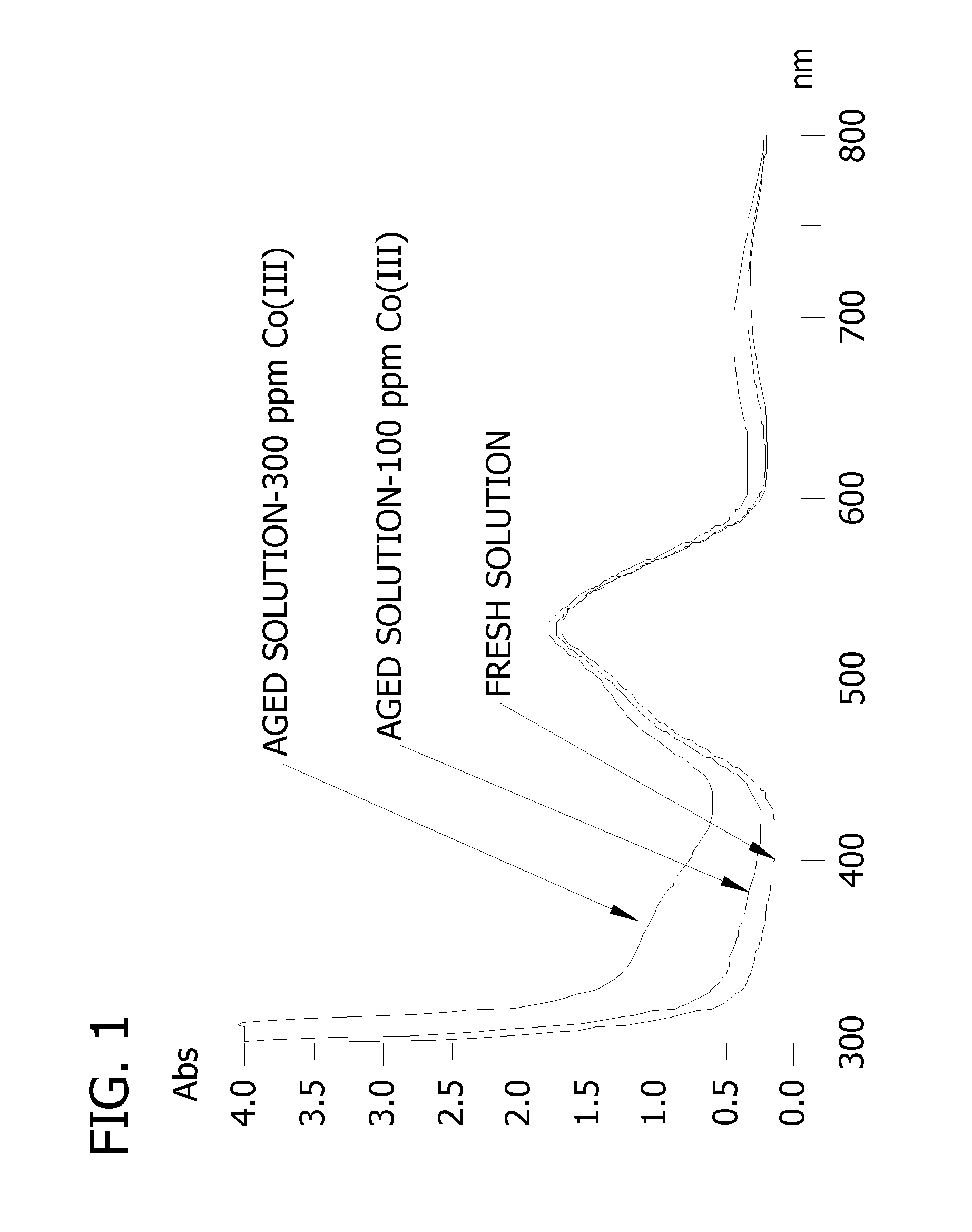 Manufacture of electroless cobalt deposition compositions for microelectronics applications