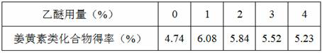 A kind of extraction method of phenolic substances in turmeric