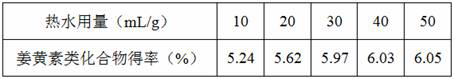 A kind of extraction method of phenolic substances in turmeric