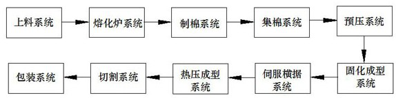 Production line equipment and preparation method of high-density mineral wool fiberboard