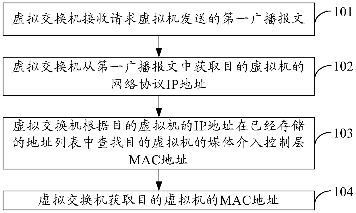 A virtual machine communication method and device