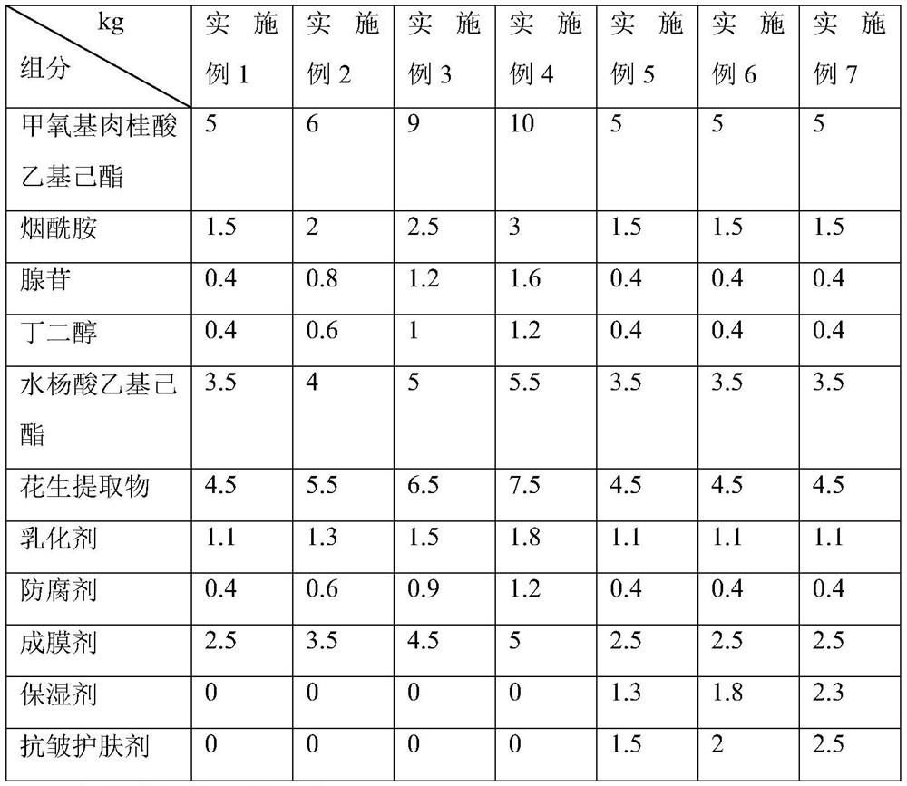 A kind of sunscreen composition and its preparation method and application