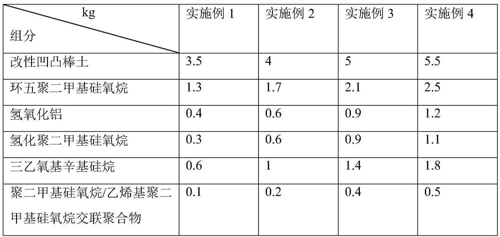 A kind of sunscreen composition and its preparation method and application