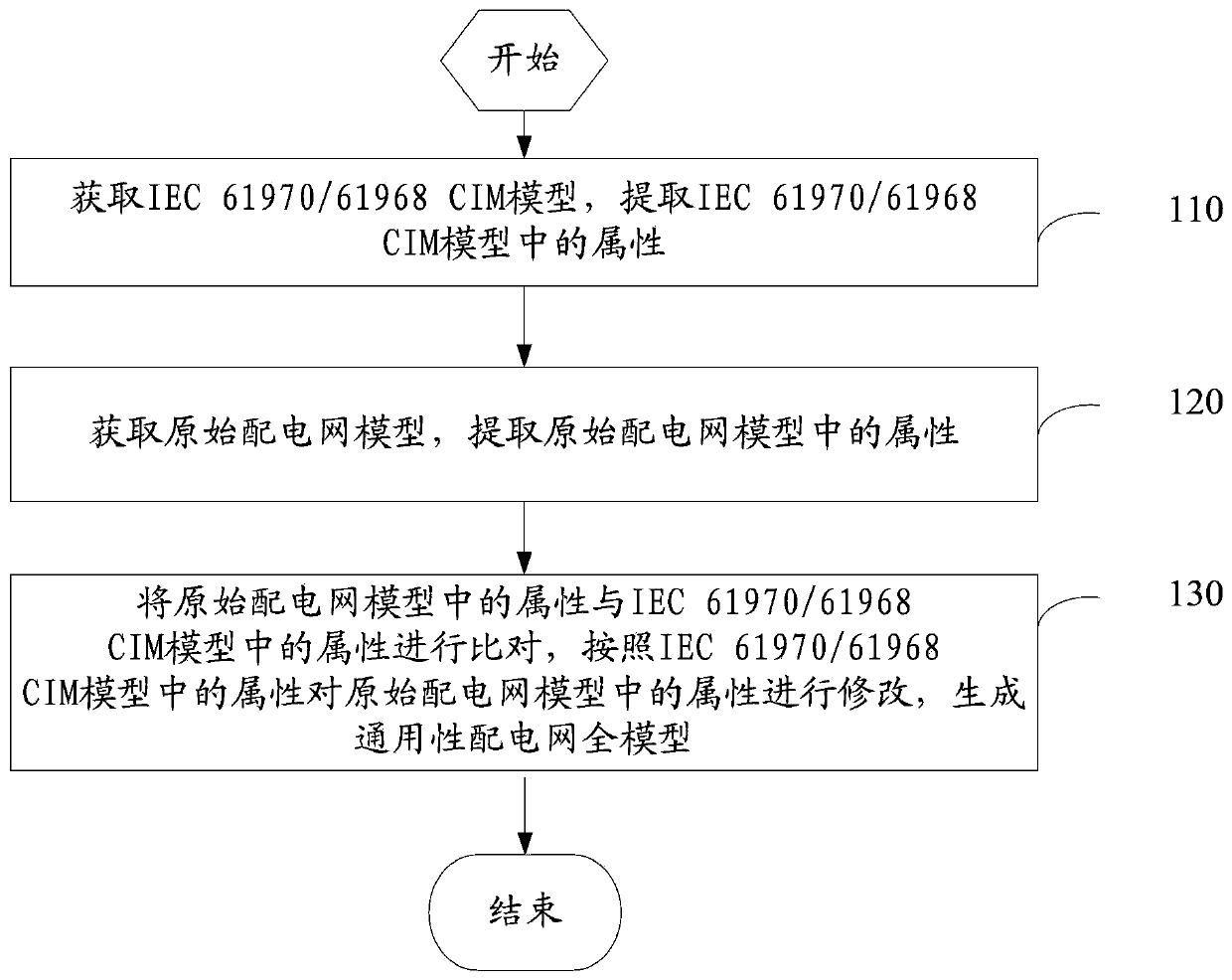 A method and device for generating a general distribution network full model